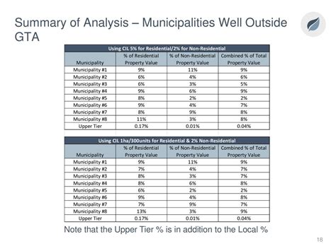 GTA municipalities & municipalities outside of the GTA .